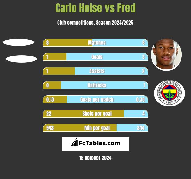 Carlo Holse vs Fred h2h player stats