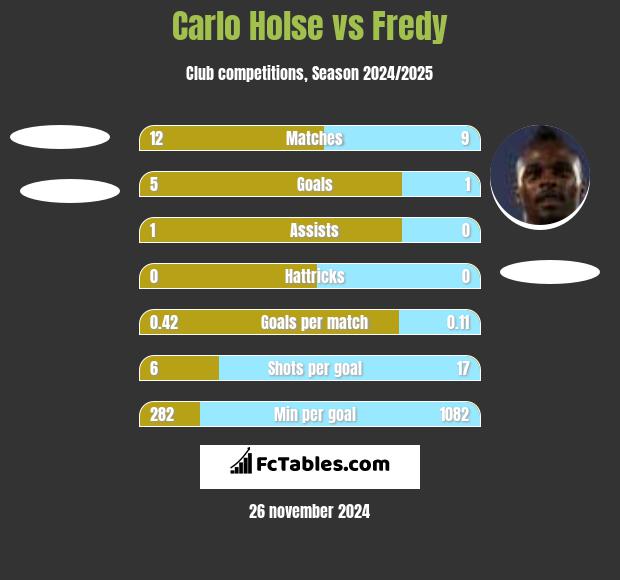 Carlo Holse vs Fredy h2h player stats