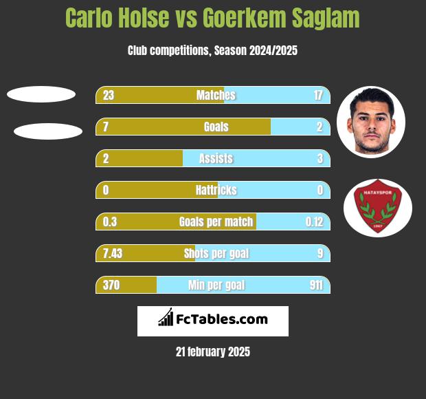 Carlo Holse vs Goerkem Saglam h2h player stats