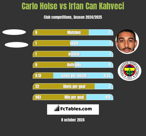 Carlo Holse vs Irfan Can Kahveci h2h player stats