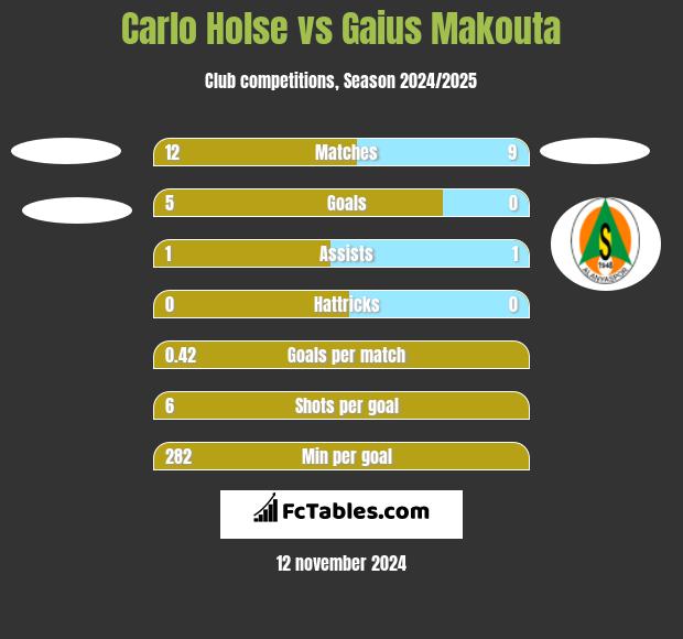 Carlo Holse vs Gaius Makouta h2h player stats