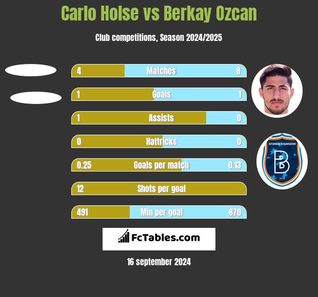 Carlo Holse vs Berkay Ozcan h2h player stats