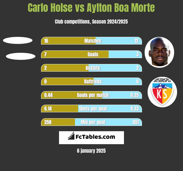 Carlo Holse vs Aylton Boa Morte h2h player stats