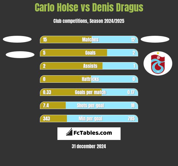 Carlo Holse vs Denis Dragus h2h player stats