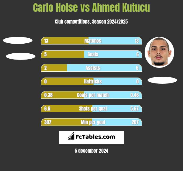 Carlo Holse vs Ahmed Kutucu h2h player stats