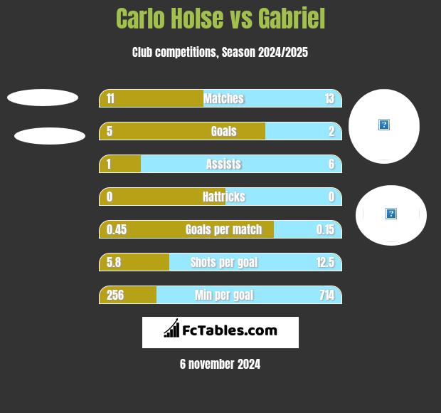 Carlo Holse vs Gabriel h2h player stats