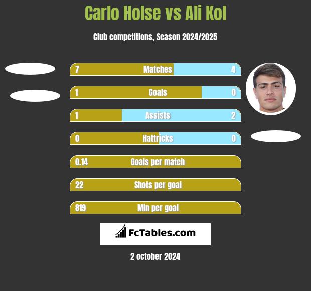 Carlo Holse vs Ali Kol h2h player stats