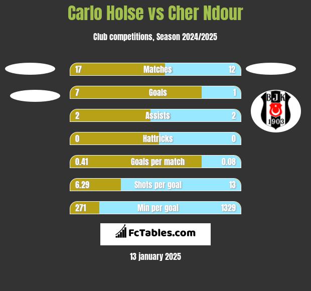 Carlo Holse vs Cher Ndour h2h player stats