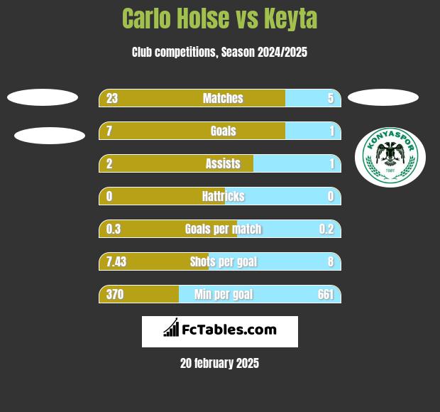 Carlo Holse vs Keyta h2h player stats