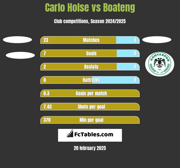 Carlo Holse vs Boateng h2h player stats