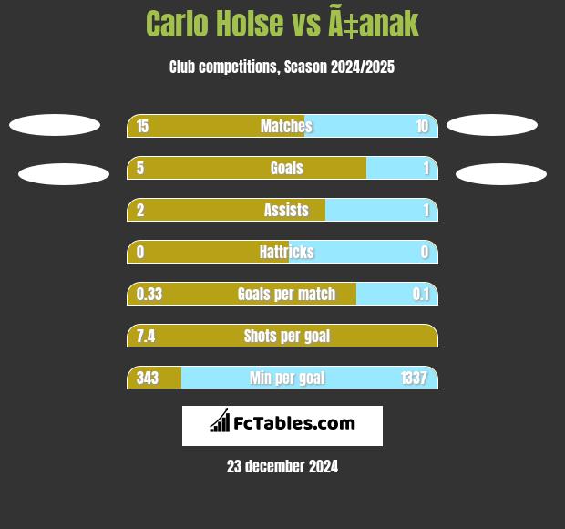 Carlo Holse vs Ã‡anak h2h player stats