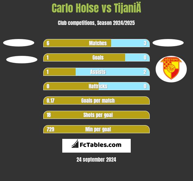 Carlo Holse vs TijaniÄ h2h player stats