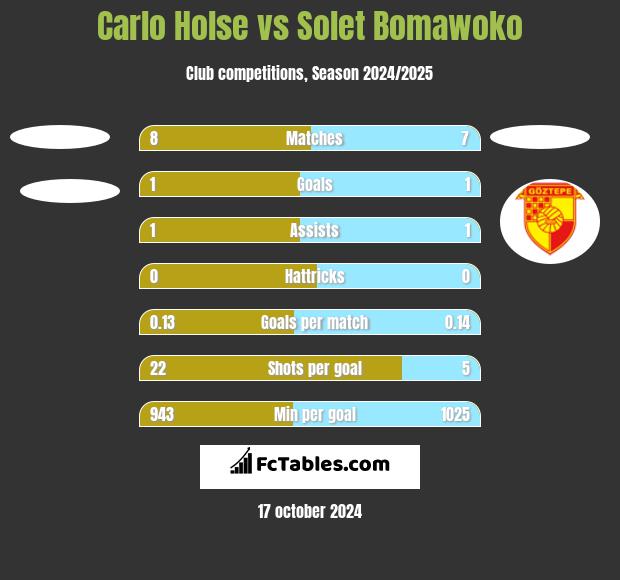 Carlo Holse vs Solet Bomawoko h2h player stats