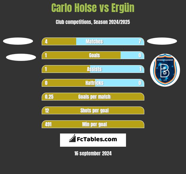 Carlo Holse vs Ergün h2h player stats