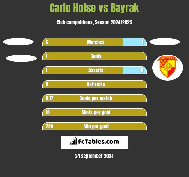 Carlo Holse vs Bayrak h2h player stats