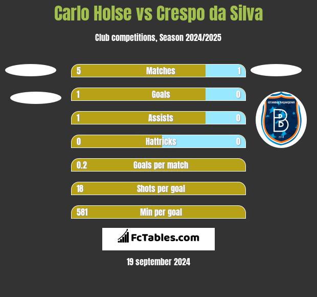 Carlo Holse vs Crespo da Silva h2h player stats