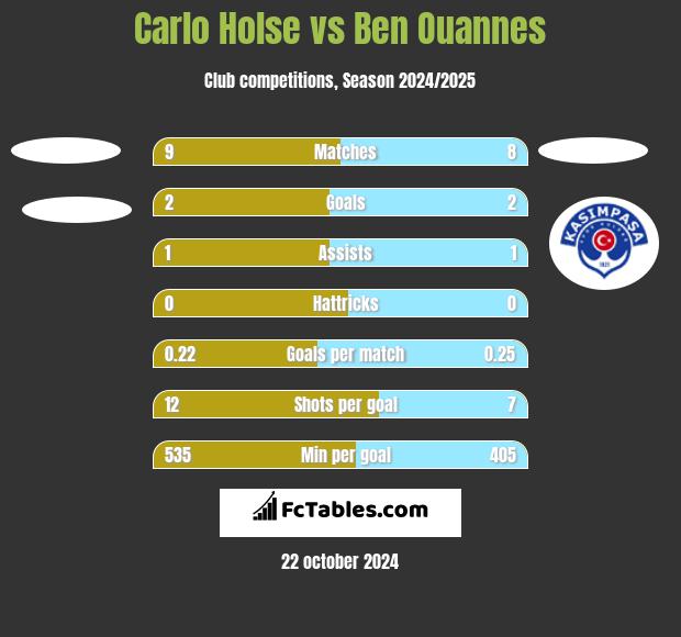 Carlo Holse vs Ben Ouannes h2h player stats