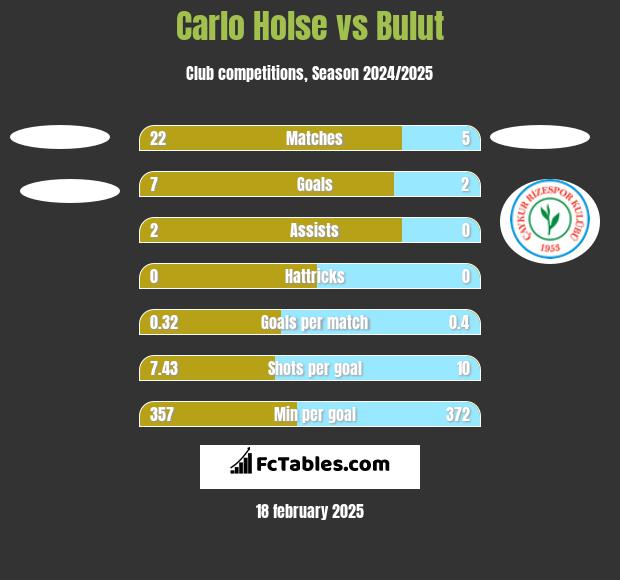 Carlo Holse vs Bulut h2h player stats