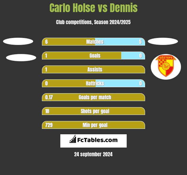 Carlo Holse vs Dennis h2h player stats