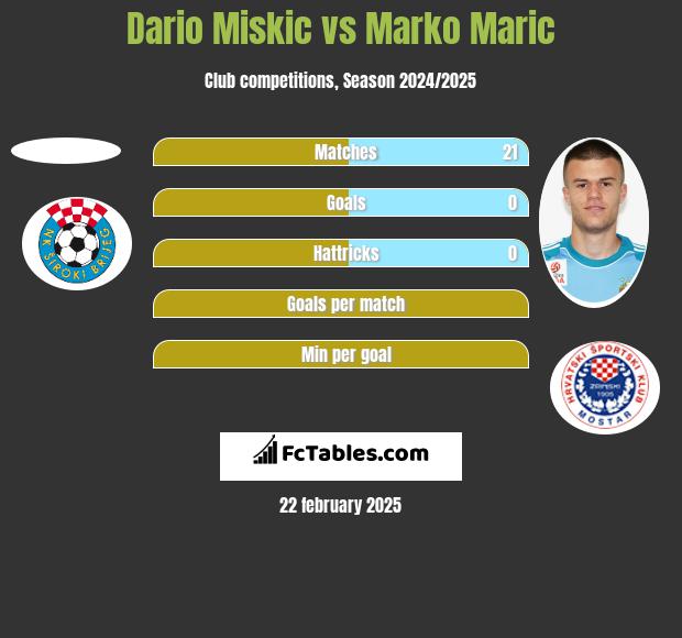 Dario Miskic vs Marko Marić h2h player stats