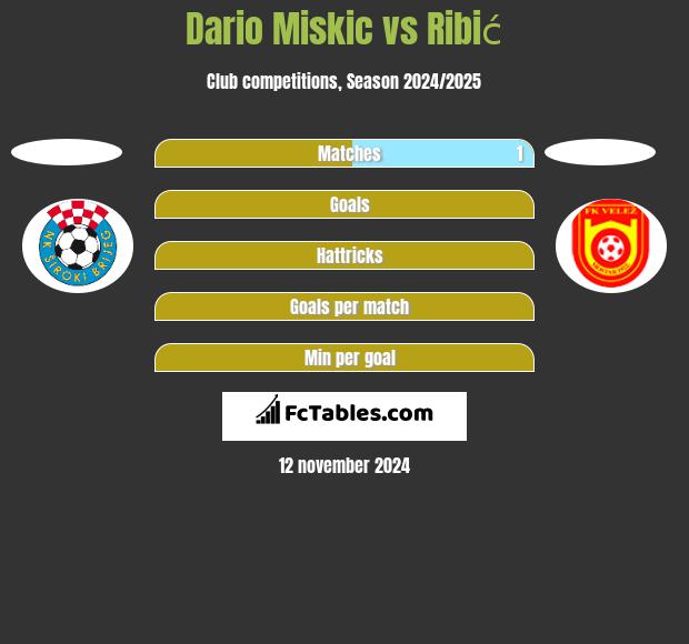 Dario Miskic vs Ribić h2h player stats