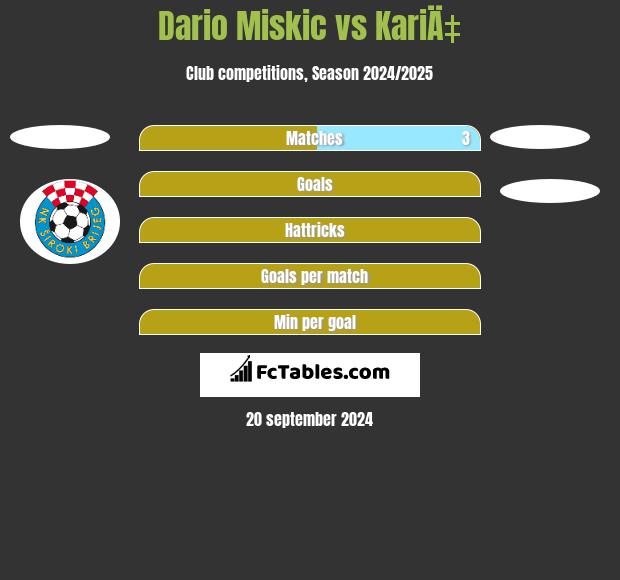 Dario Miskic vs KariÄ‡ h2h player stats