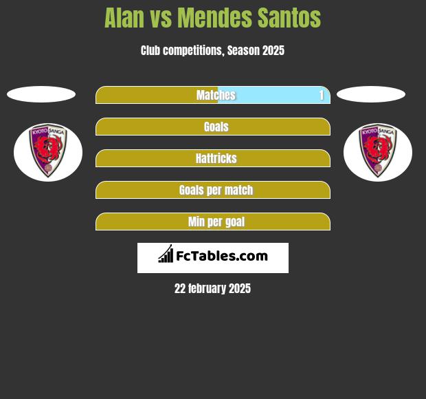 Alan vs Mendes Santos h2h player stats