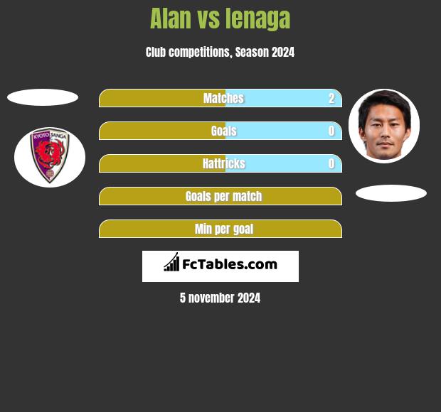 Alan vs Ienaga h2h player stats