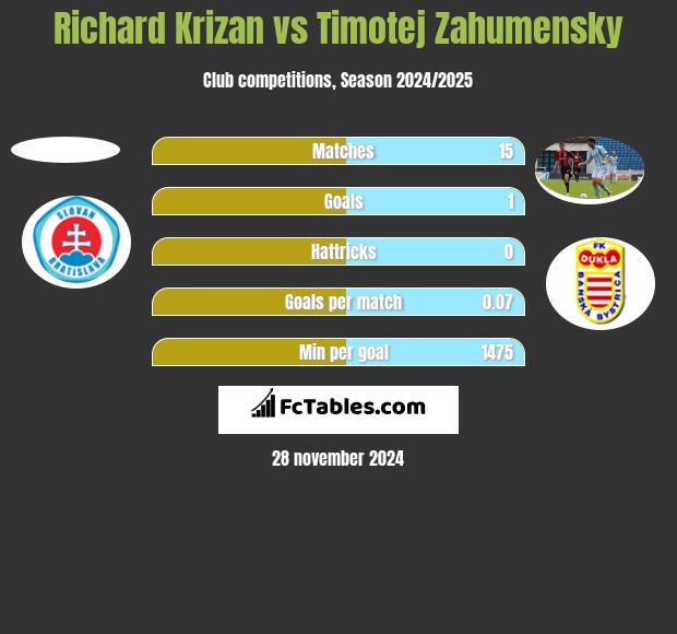 Richard Krizan vs Timotej Zahumensky h2h player stats