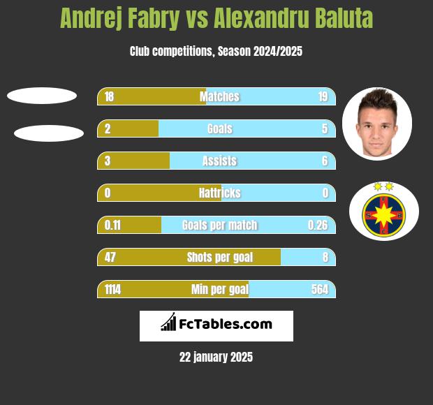 Andrej Fabry vs Alexandru Baluta h2h player stats