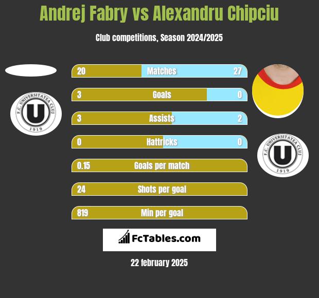 Andrej Fabry vs Alexandru Chipciu h2h player stats