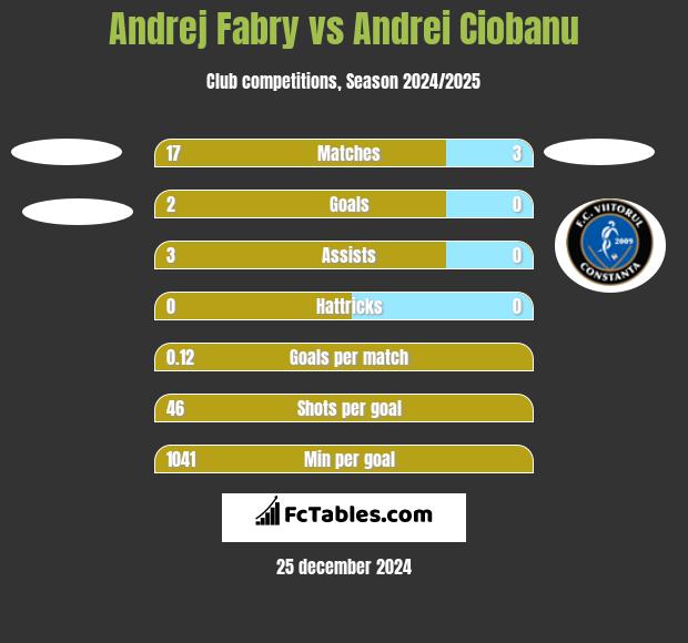 Andrej Fabry vs Andrei Ciobanu h2h player stats