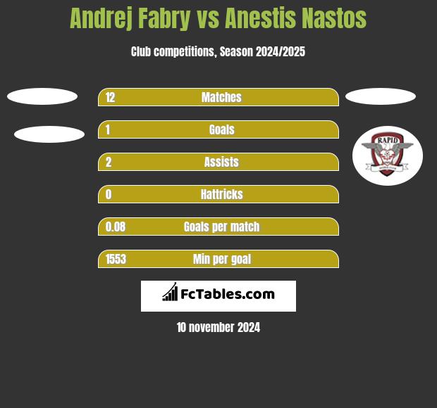 Andrej Fabry vs Anestis Nastos h2h player stats