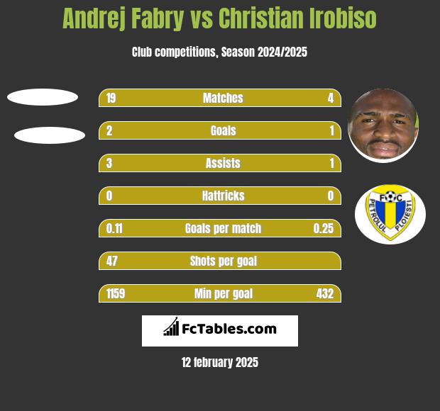 Andrej Fabry vs Christian Irobiso h2h player stats