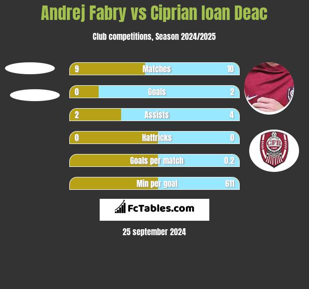 Andrej Fabry vs Ciprian Ioan Deac h2h player stats