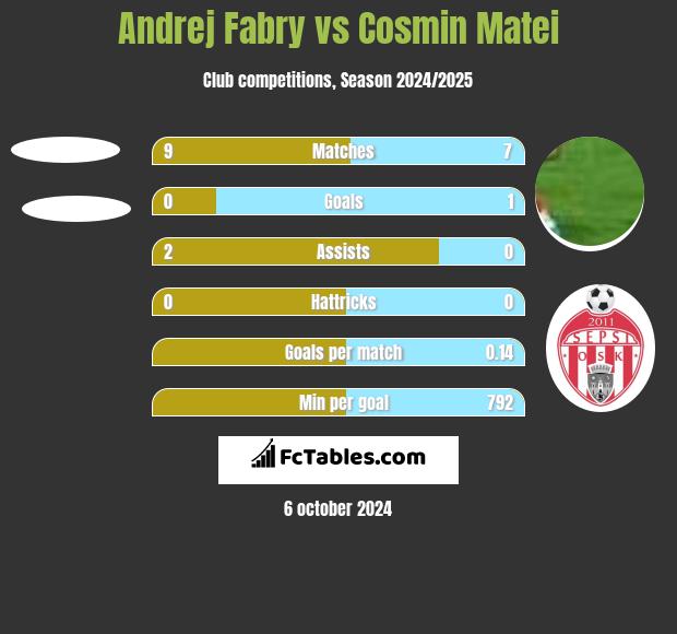 Andrej Fabry vs Cosmin Matei h2h player stats