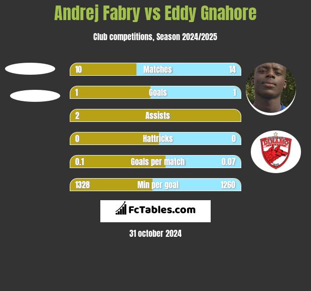 Andrej Fabry vs Eddy Gnahore h2h player stats