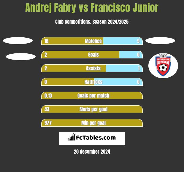 Andrej Fabry vs Francisco Junior h2h player stats