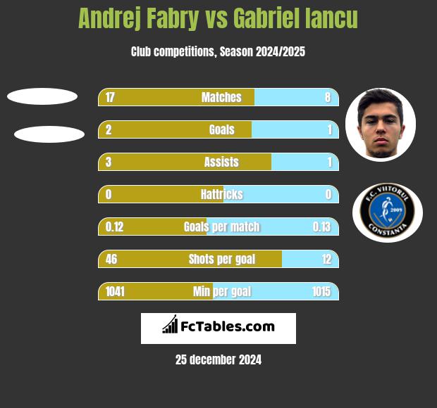 Andrej Fabry vs Gabriel Iancu h2h player stats