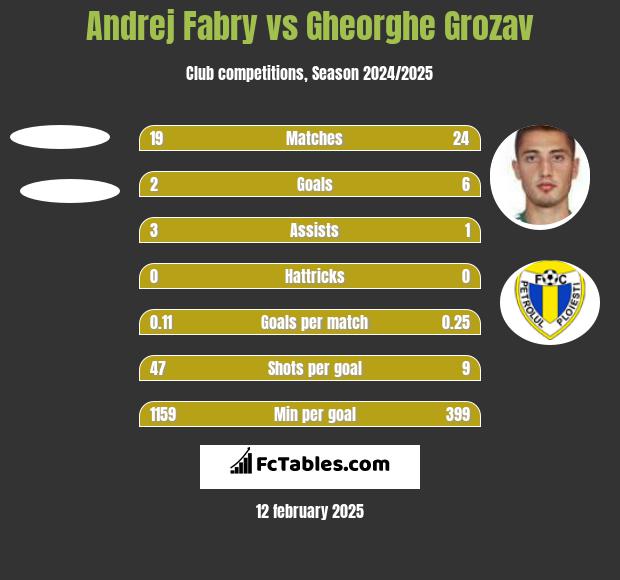 Andrej Fabry vs Gheorghe Grozav h2h player stats