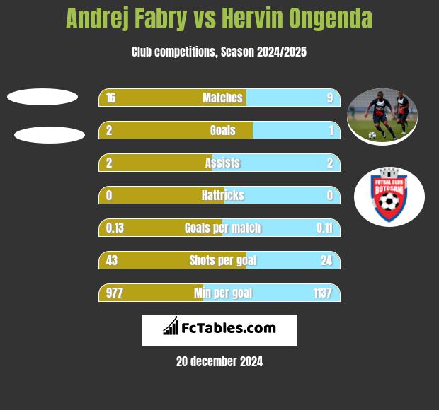 Andrej Fabry vs Hervin Ongenda h2h player stats