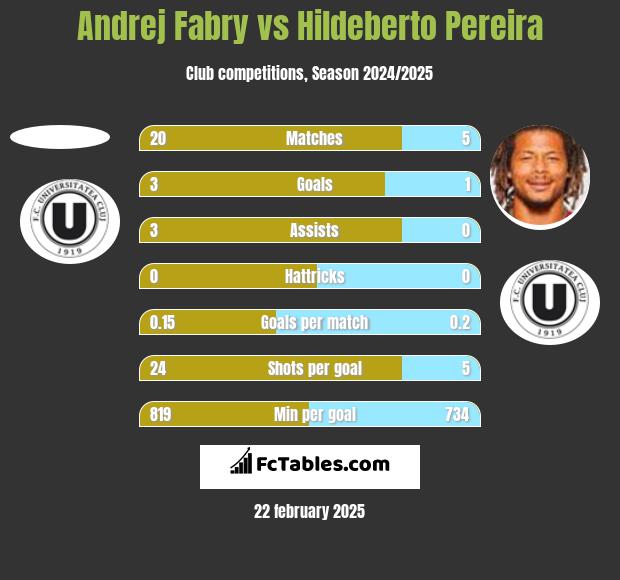 Andrej Fabry vs Hildeberto Pereira h2h player stats