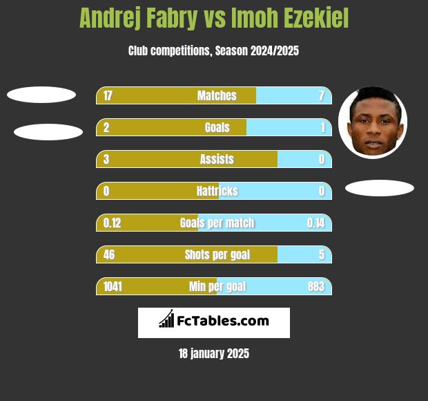 Andrej Fabry vs Imoh Ezekiel h2h player stats