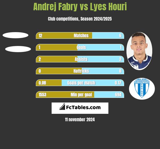 Andrej Fabry vs Lyes Houri h2h player stats