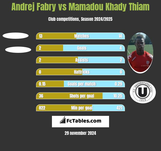 Andrej Fabry vs Mamadou Khady Thiam h2h player stats