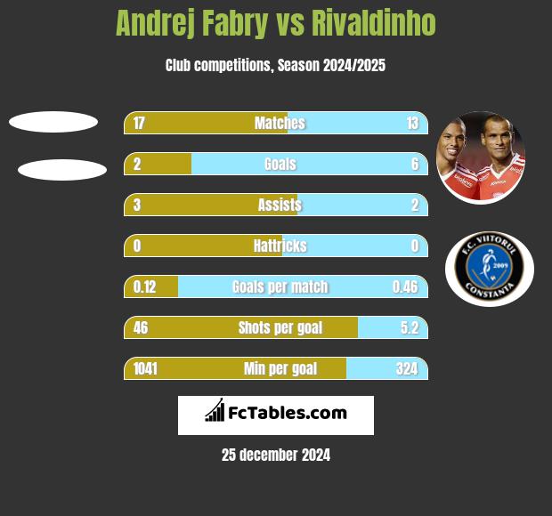 Andrej Fabry vs Rivaldinho h2h player stats