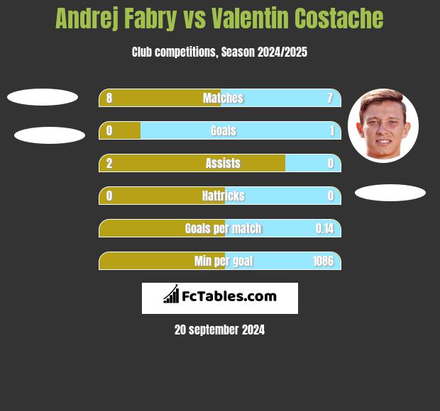 Andrej Fabry vs Valentin Costache h2h player stats