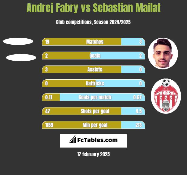 Andrej Fabry vs Sebastian Mailat h2h player stats