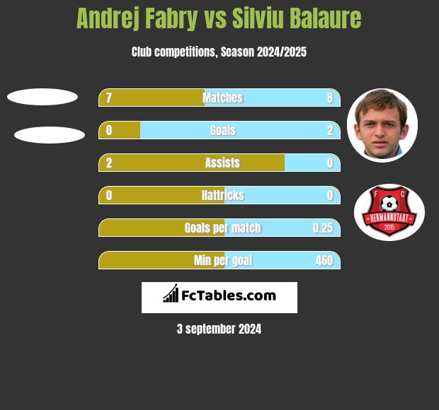 Andrej Fabry vs Silviu Balaure h2h player stats