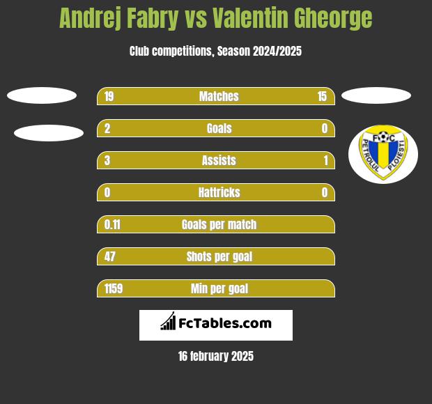 Andrej Fabry vs Valentin Gheorge h2h player stats